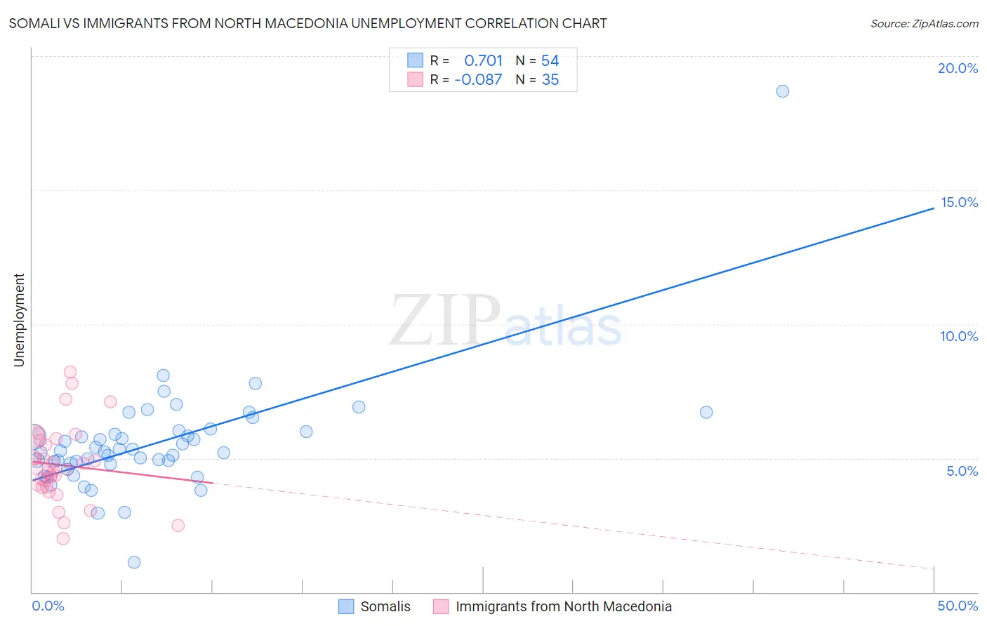 Somali vs Immigrants from North Macedonia Unemployment