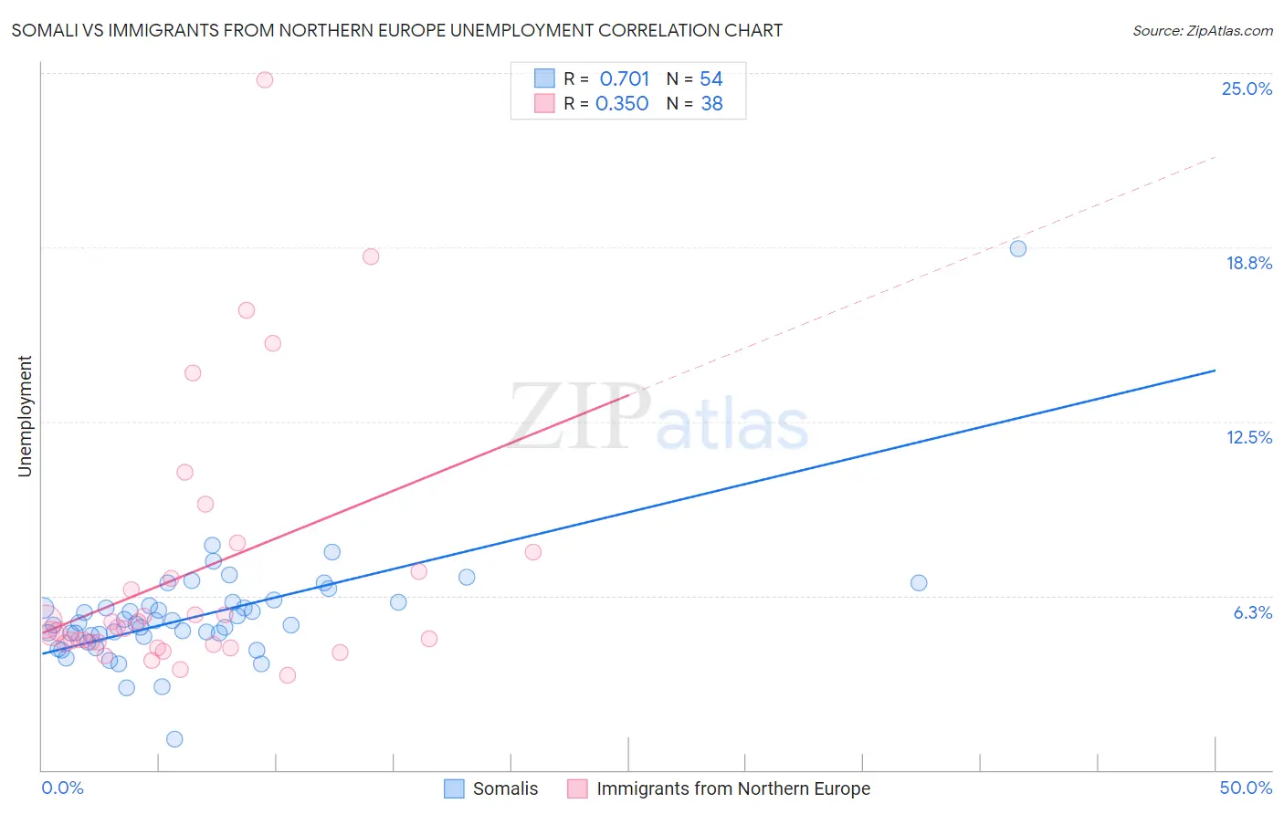 Somali vs Immigrants from Northern Europe Unemployment