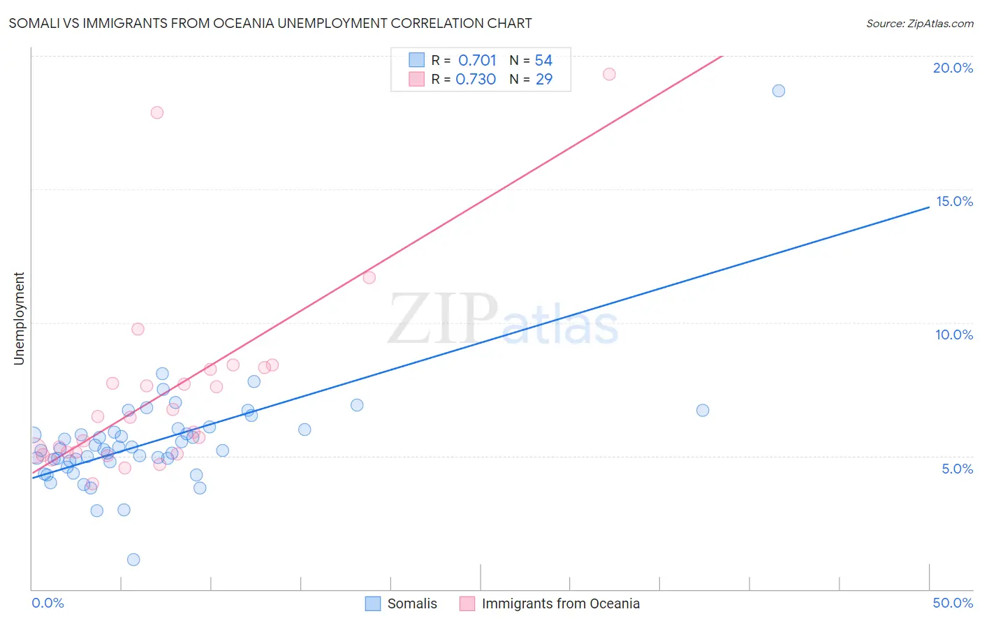 Somali vs Immigrants from Oceania Unemployment