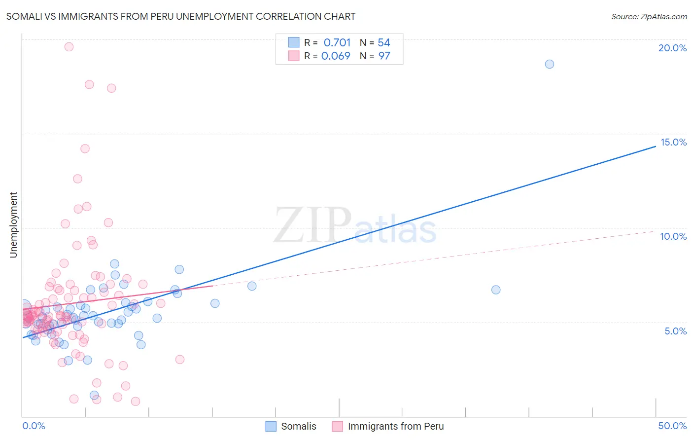 Somali vs Immigrants from Peru Unemployment