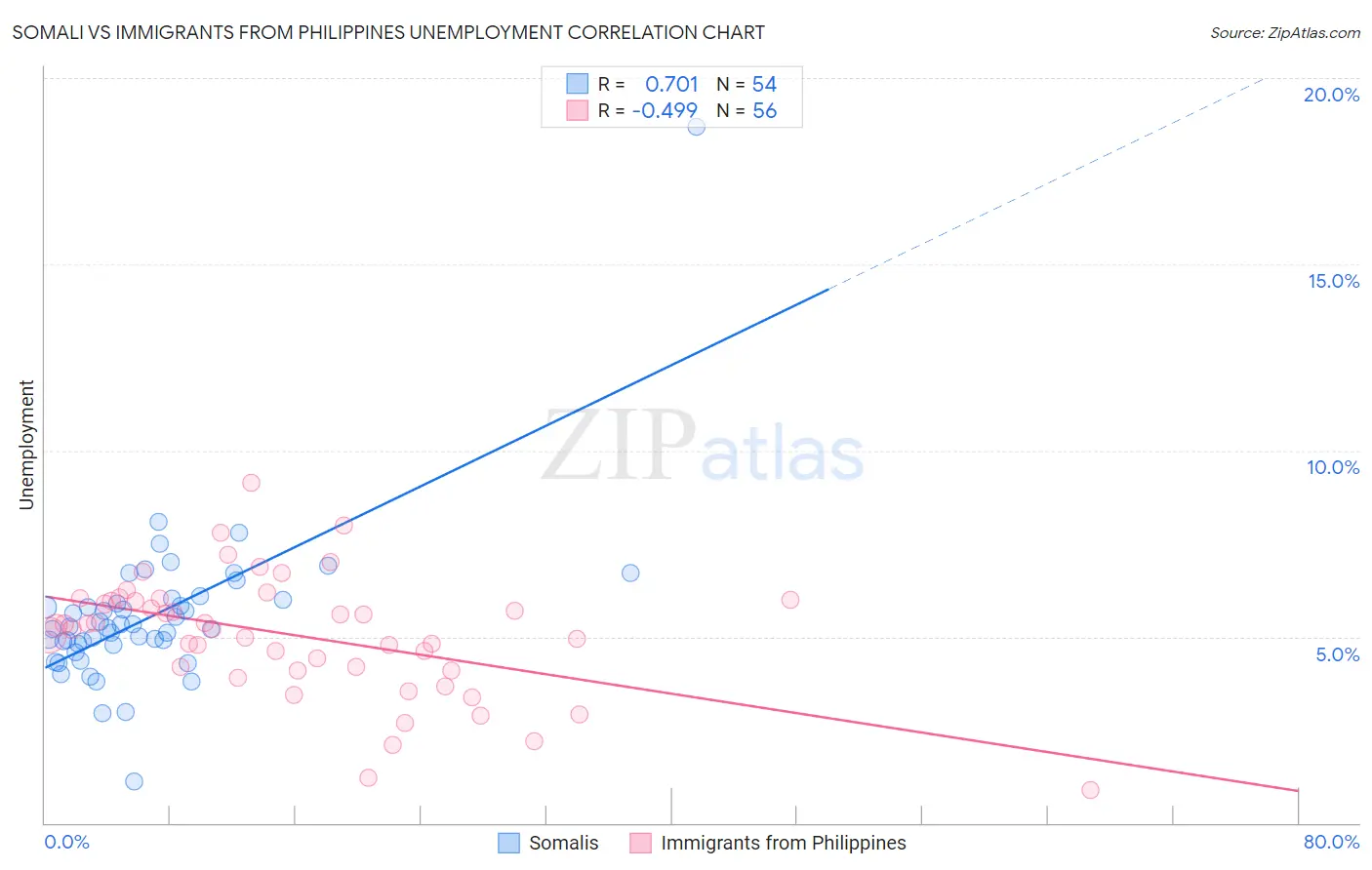 Somali vs Immigrants from Philippines Unemployment