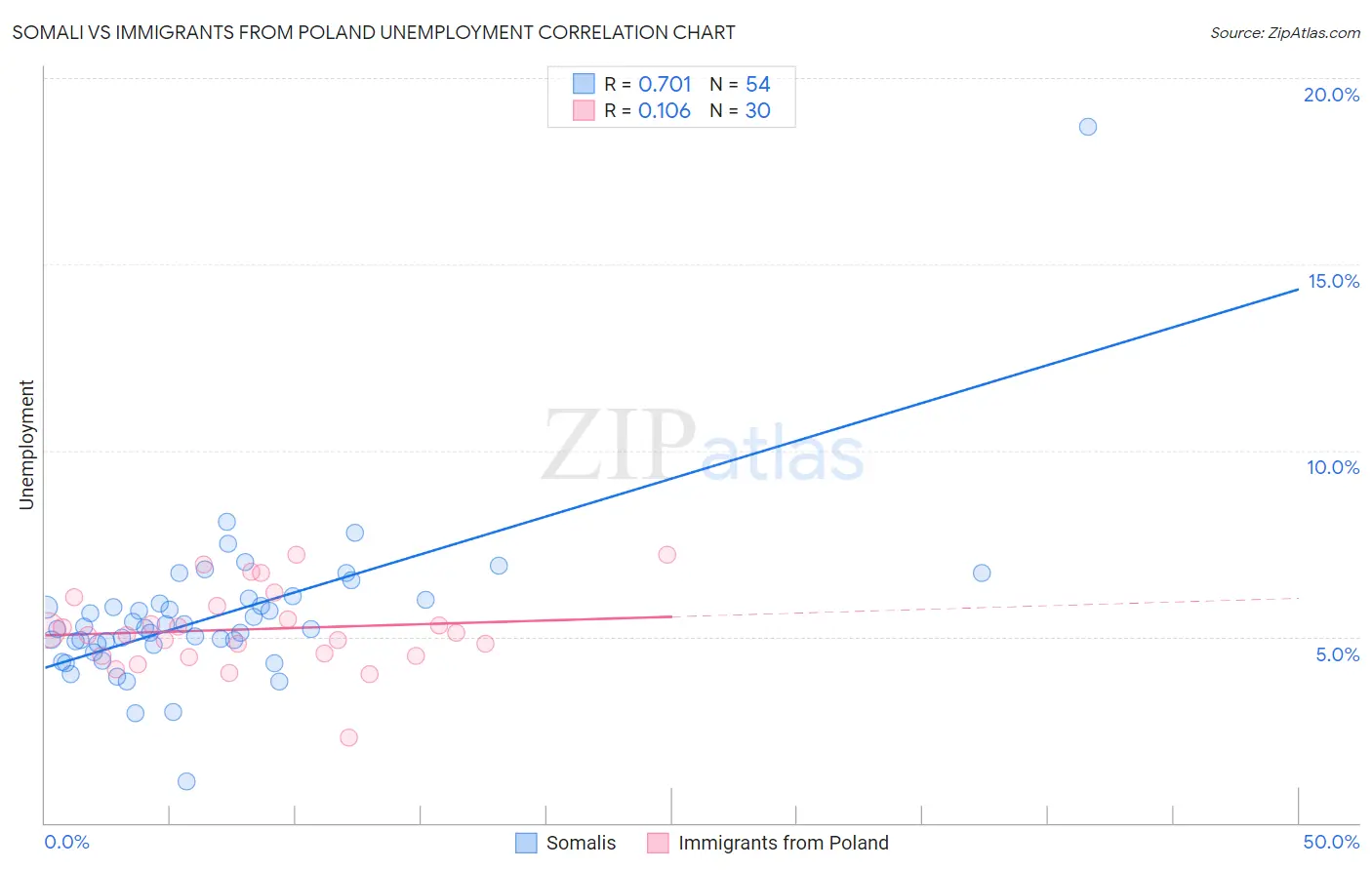 Somali vs Immigrants from Poland Unemployment
