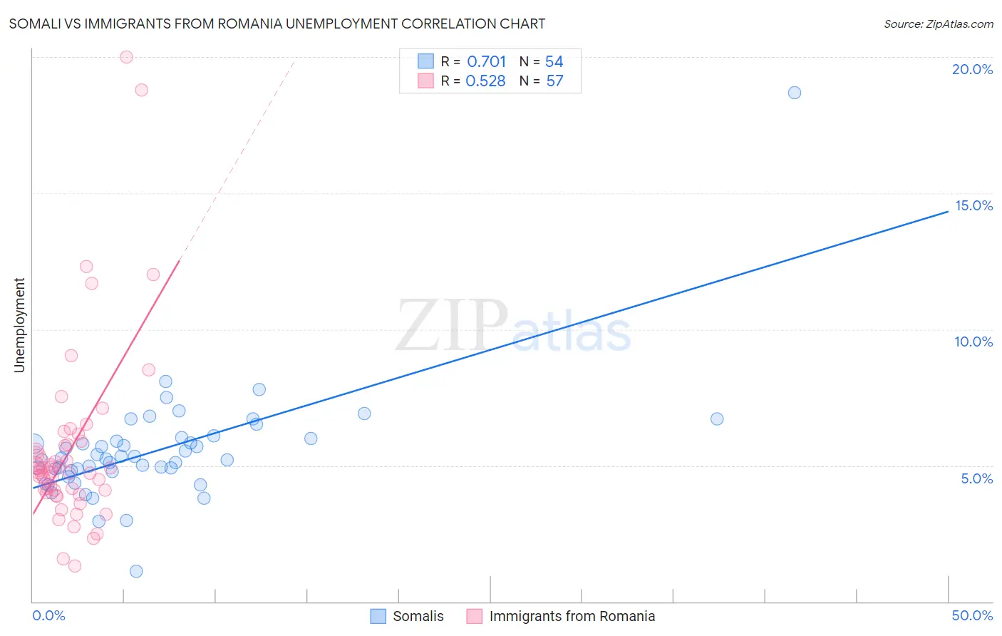 Somali vs Immigrants from Romania Unemployment
