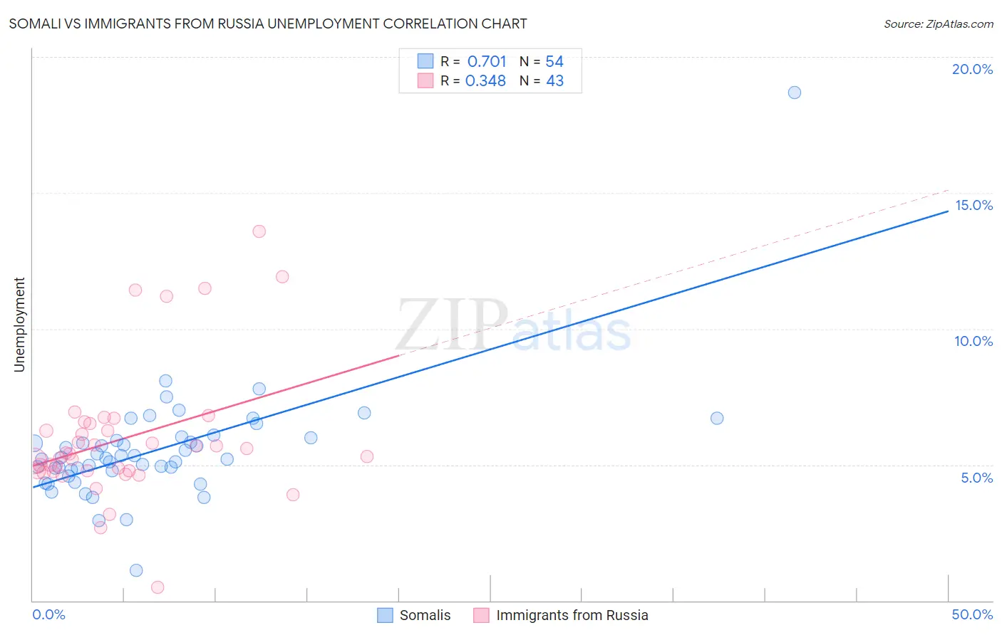 Somali vs Immigrants from Russia Unemployment