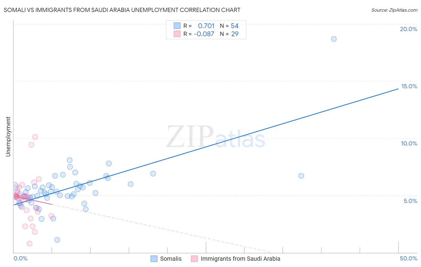 Somali vs Immigrants from Saudi Arabia Unemployment