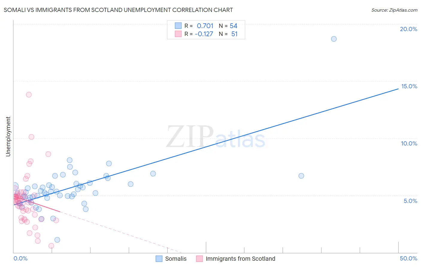 Somali vs Immigrants from Scotland Unemployment