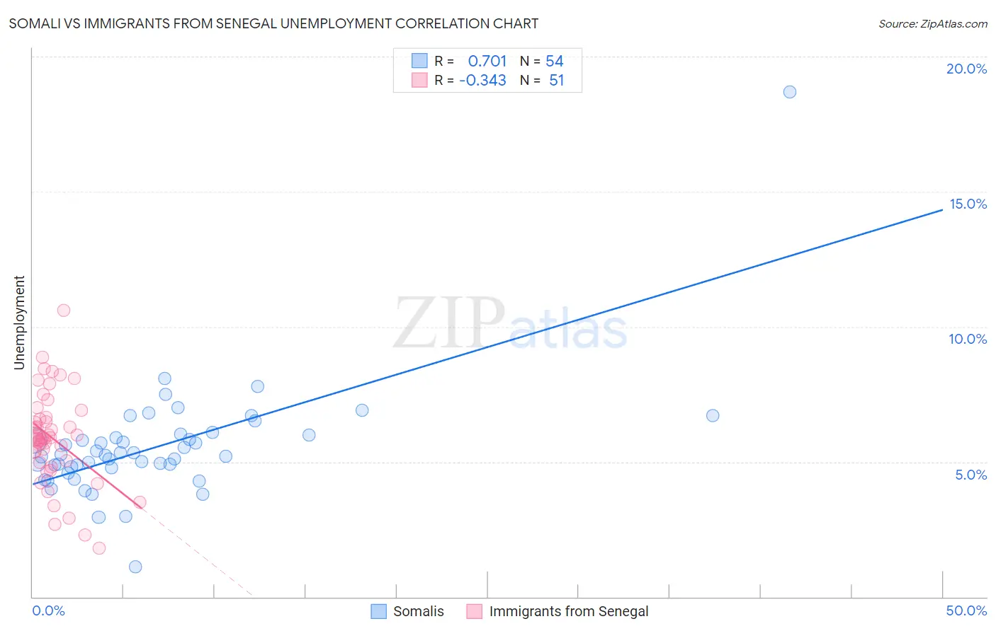 Somali vs Immigrants from Senegal Unemployment