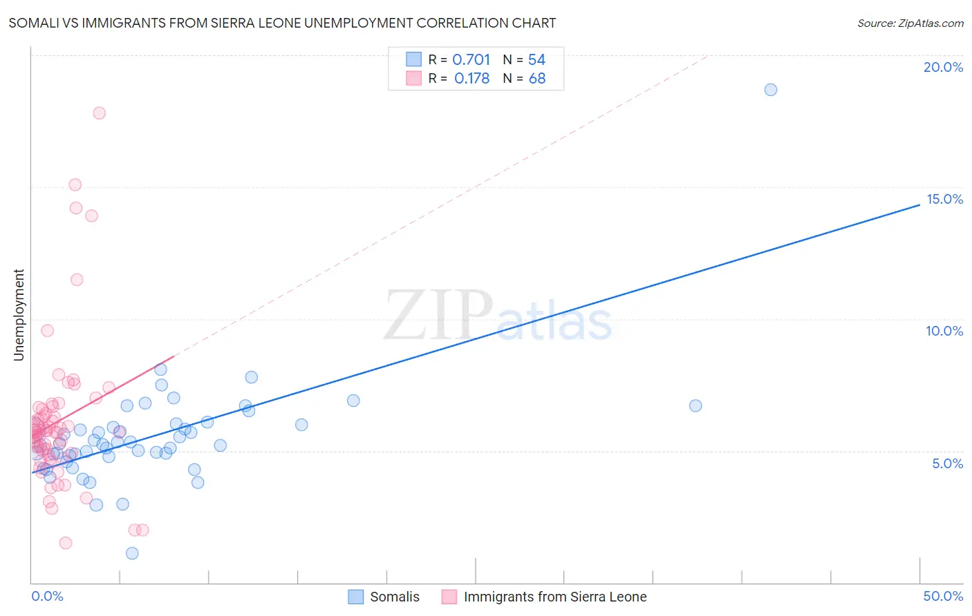 Somali vs Immigrants from Sierra Leone Unemployment