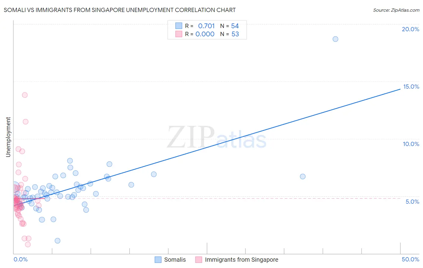 Somali vs Immigrants from Singapore Unemployment