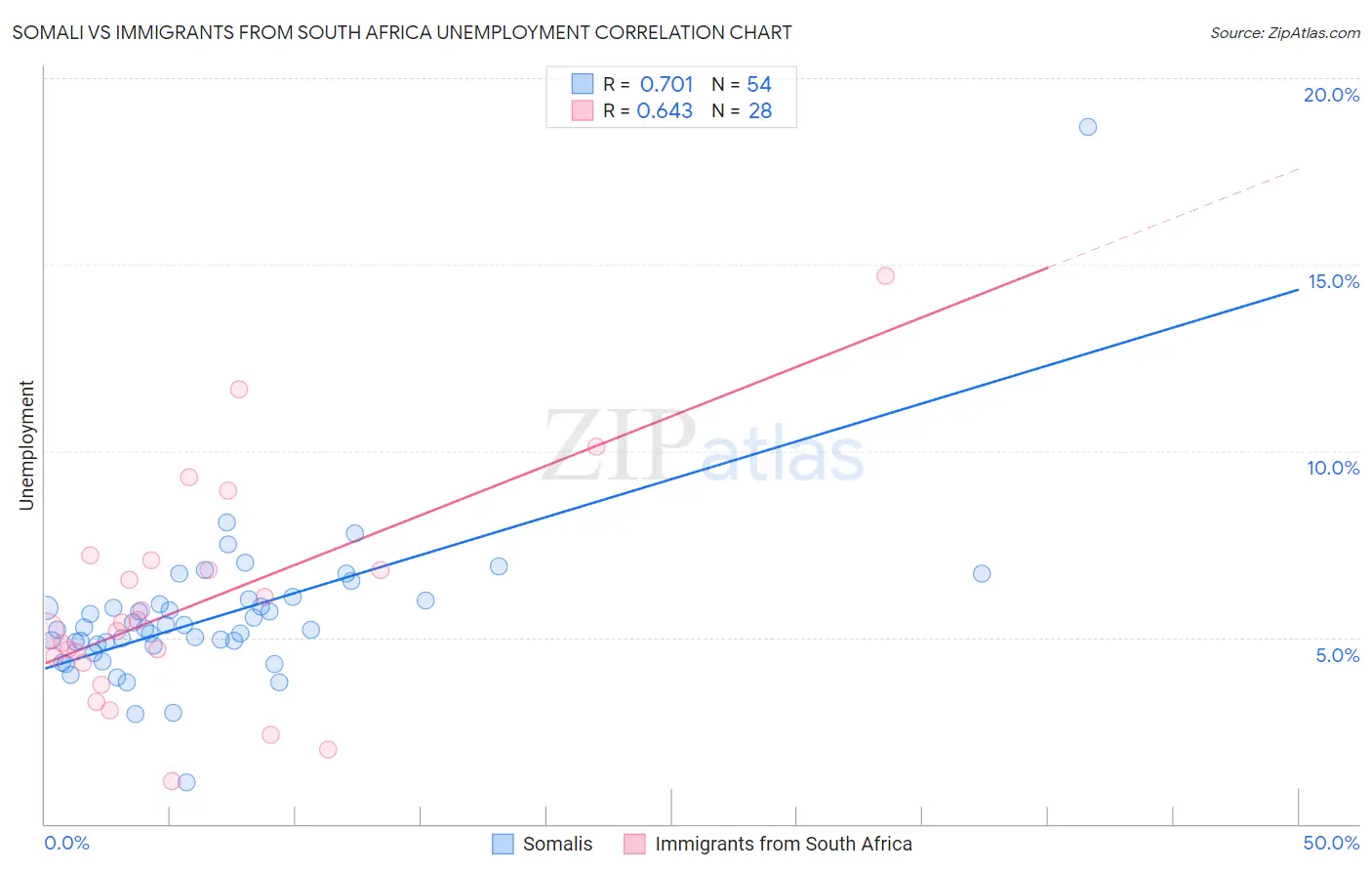 Somali vs Immigrants from South Africa Unemployment