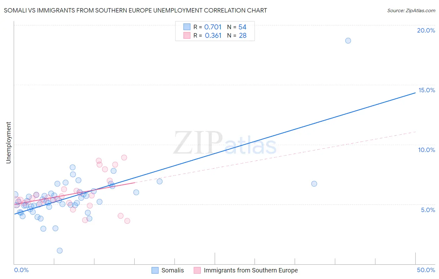 Somali vs Immigrants from Southern Europe Unemployment