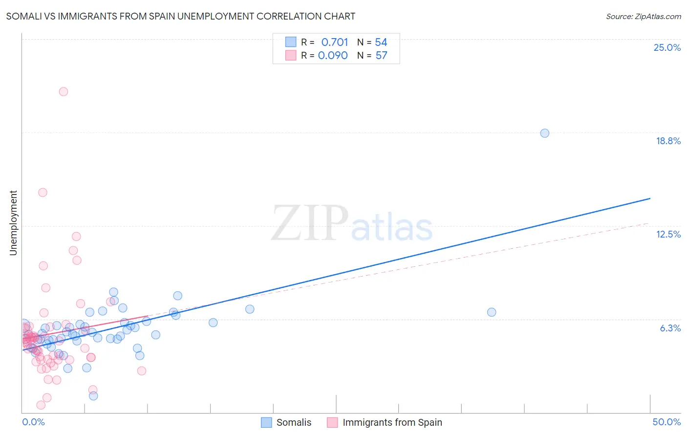 Somali vs Immigrants from Spain Unemployment