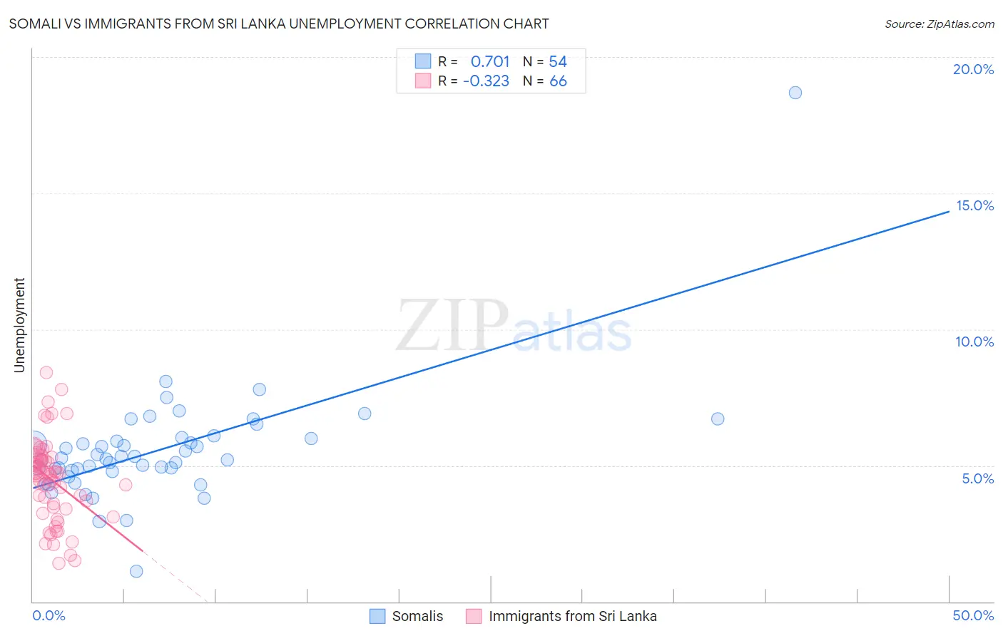 Somali vs Immigrants from Sri Lanka Unemployment