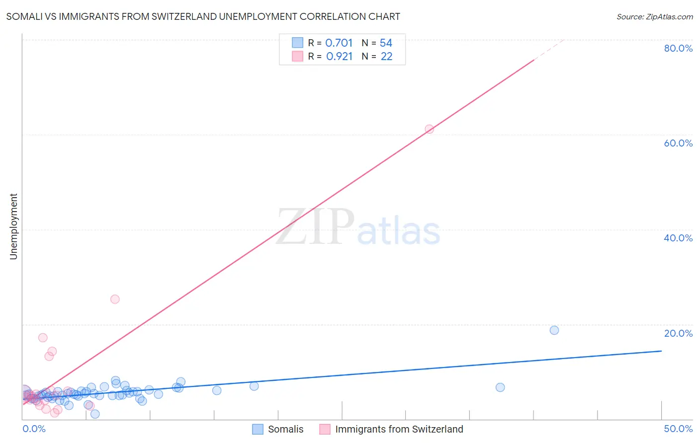 Somali vs Immigrants from Switzerland Unemployment