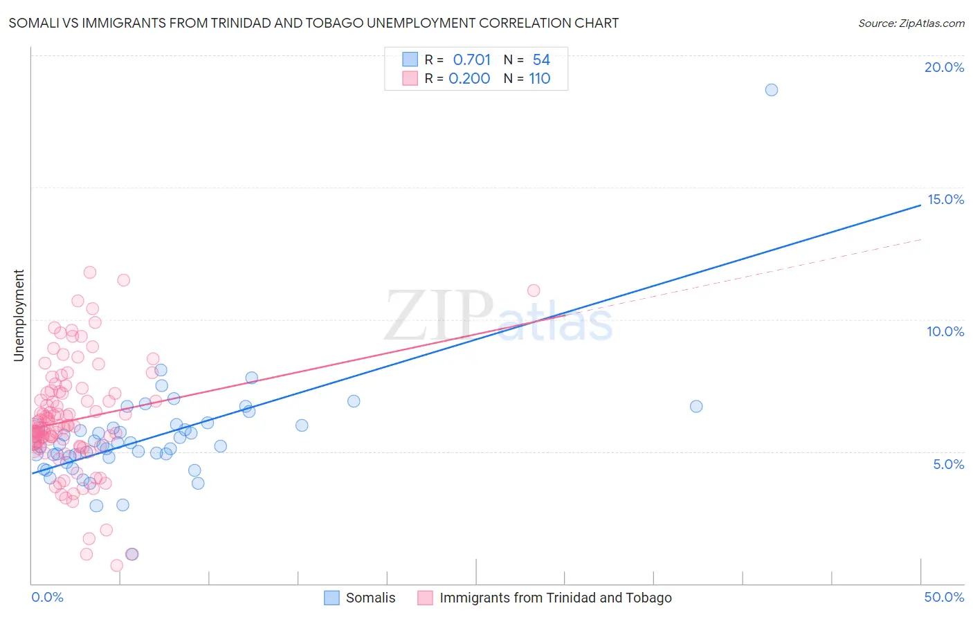 Somali vs Immigrants from Trinidad and Tobago Unemployment