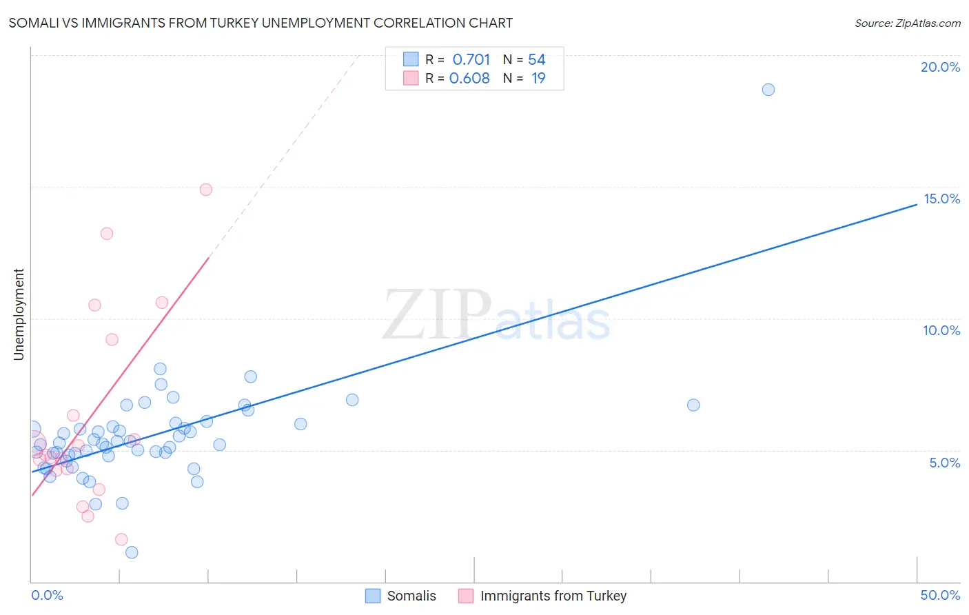 Somali vs Immigrants from Turkey Unemployment