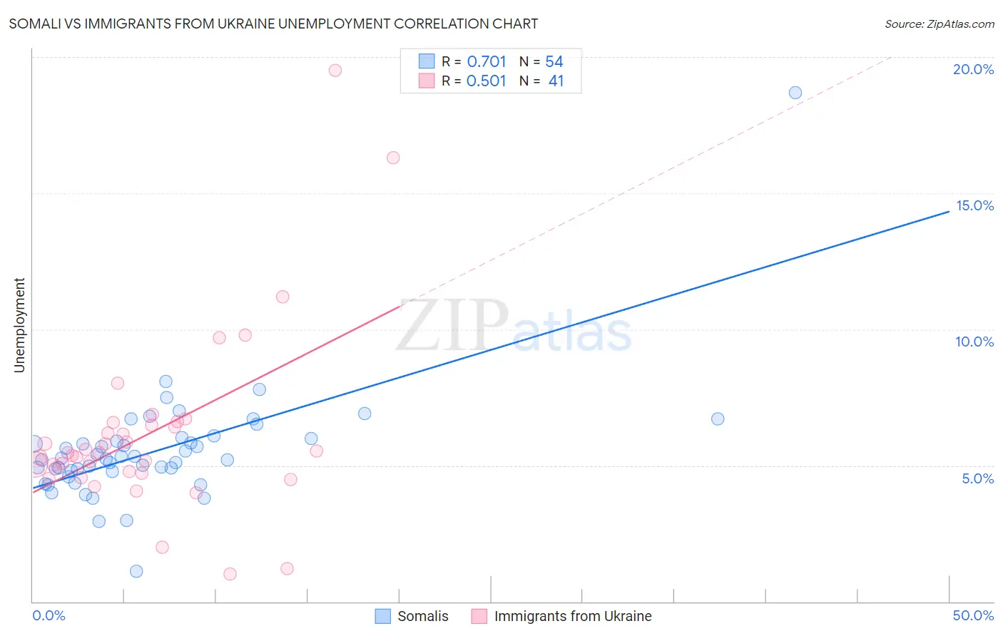 Somali vs Immigrants from Ukraine Unemployment