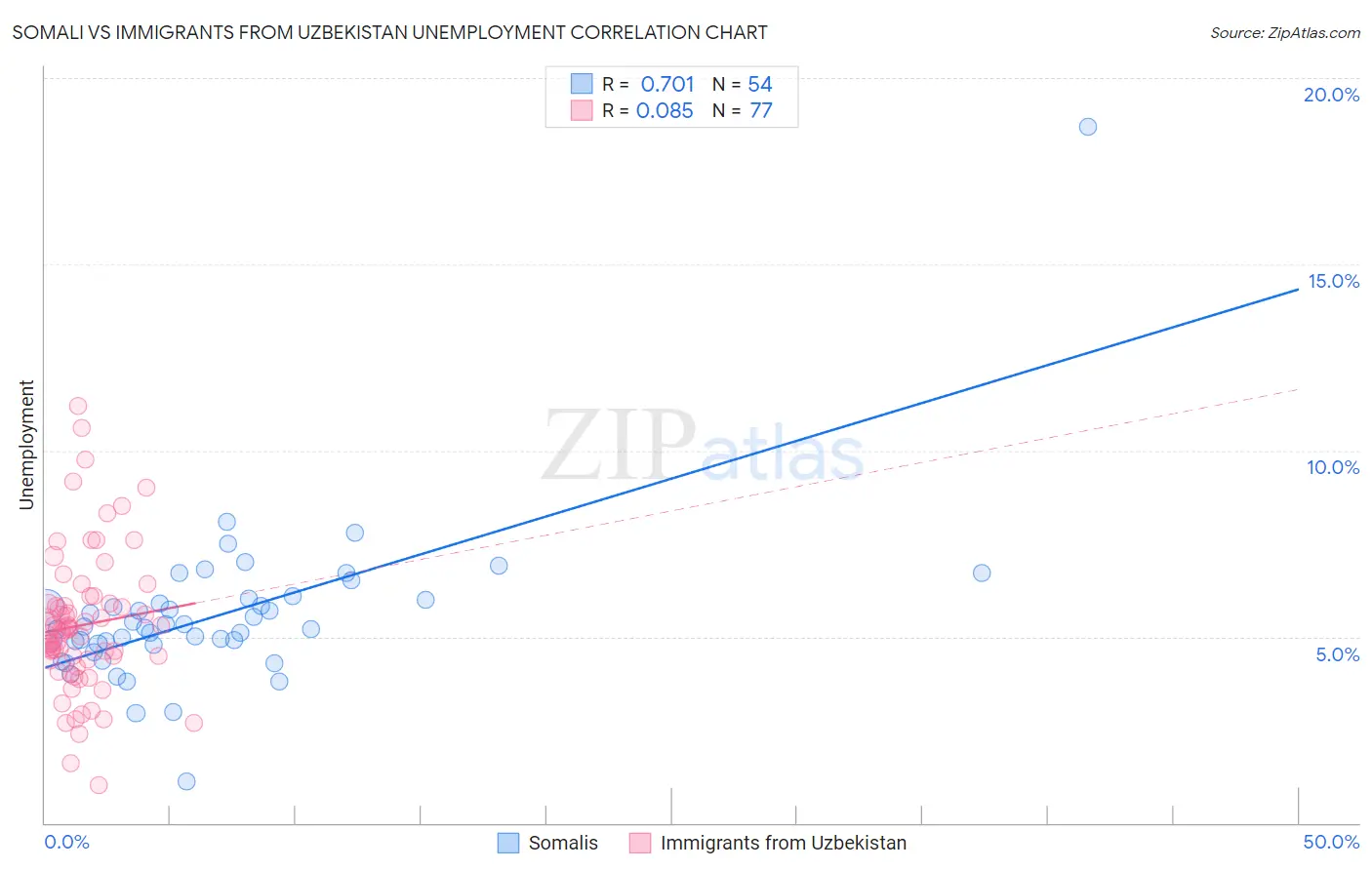 Somali vs Immigrants from Uzbekistan Unemployment