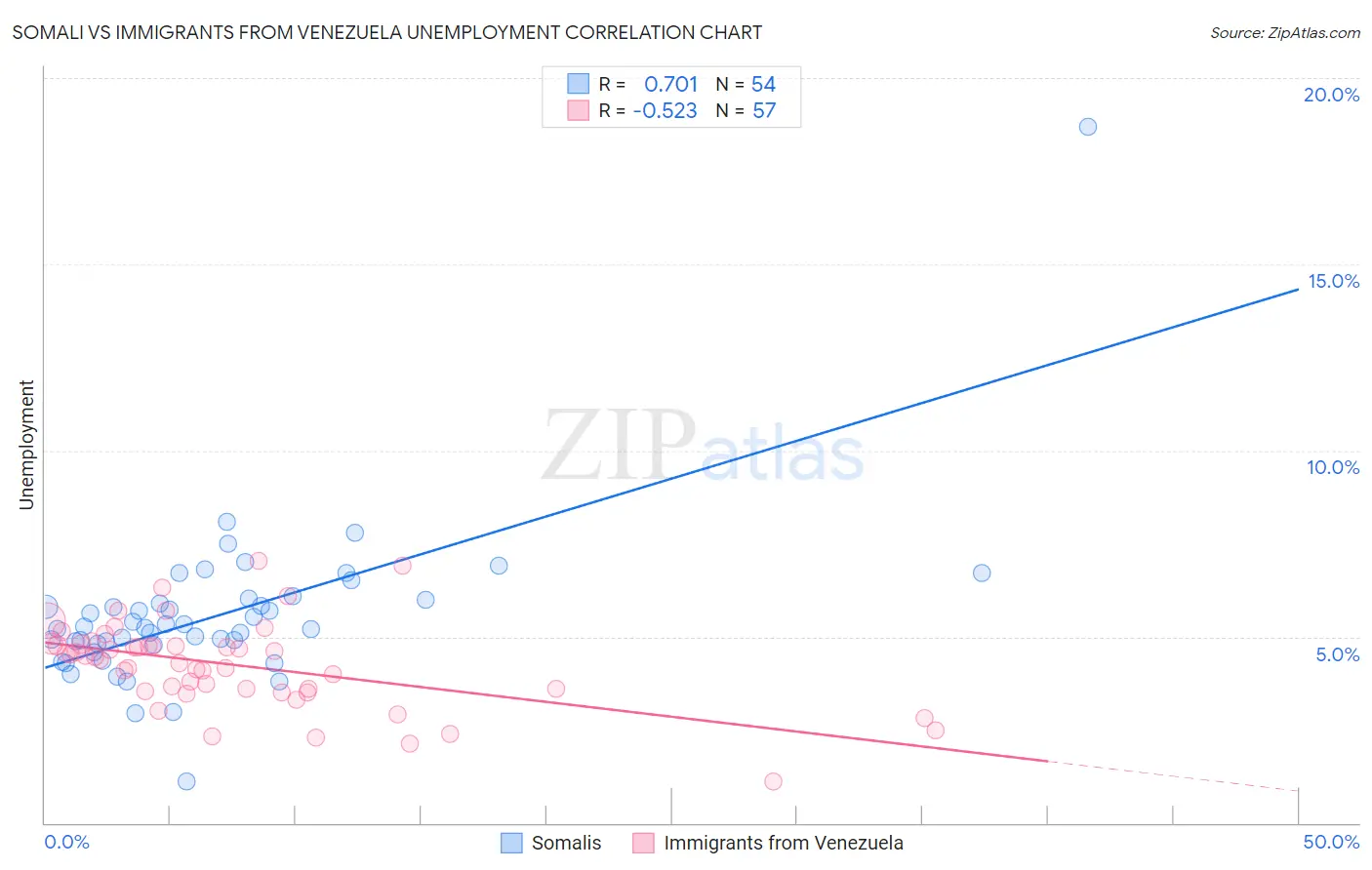 Somali vs Immigrants from Venezuela Unemployment