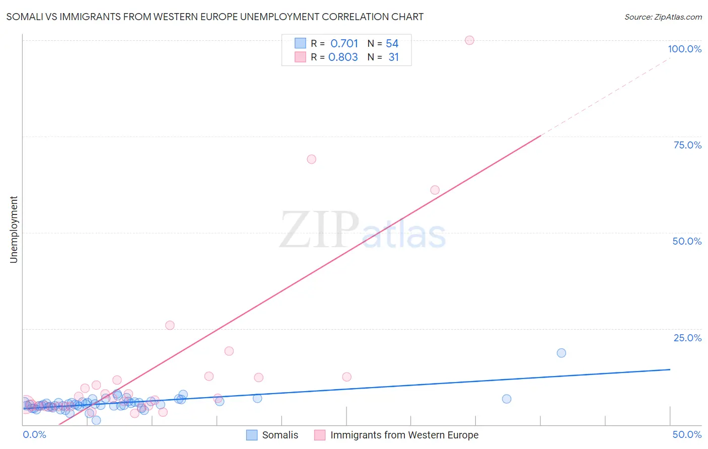 Somali vs Immigrants from Western Europe Unemployment