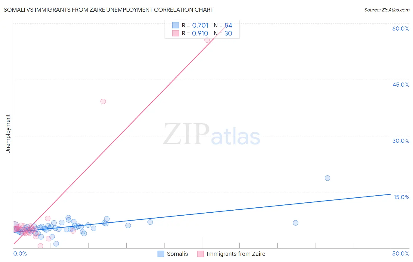 Somali vs Immigrants from Zaire Unemployment