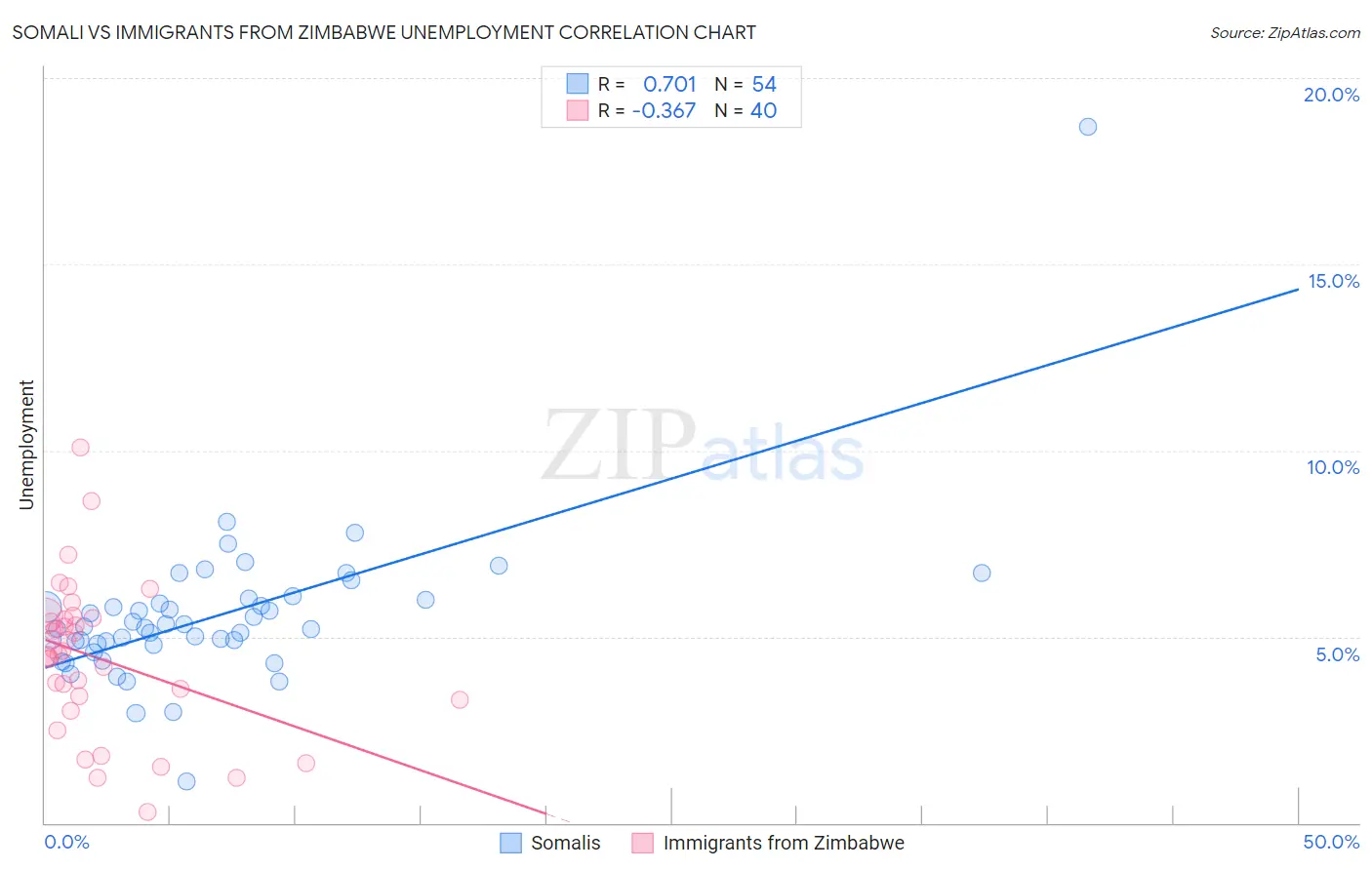 Somali vs Immigrants from Zimbabwe Unemployment