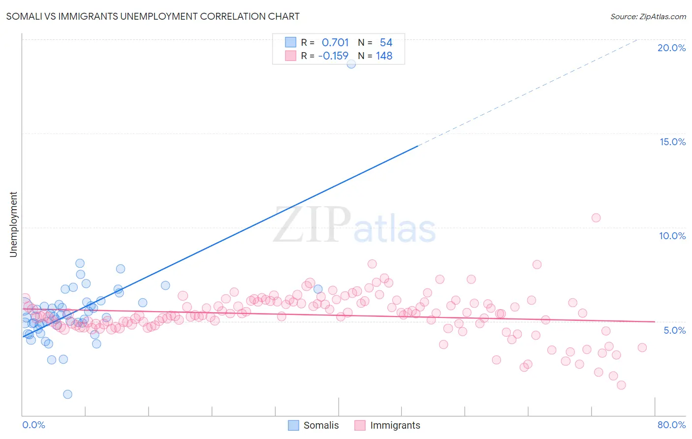 Somali vs Immigrants Unemployment