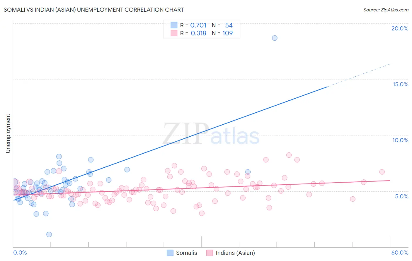 Somali vs Indian (Asian) Unemployment