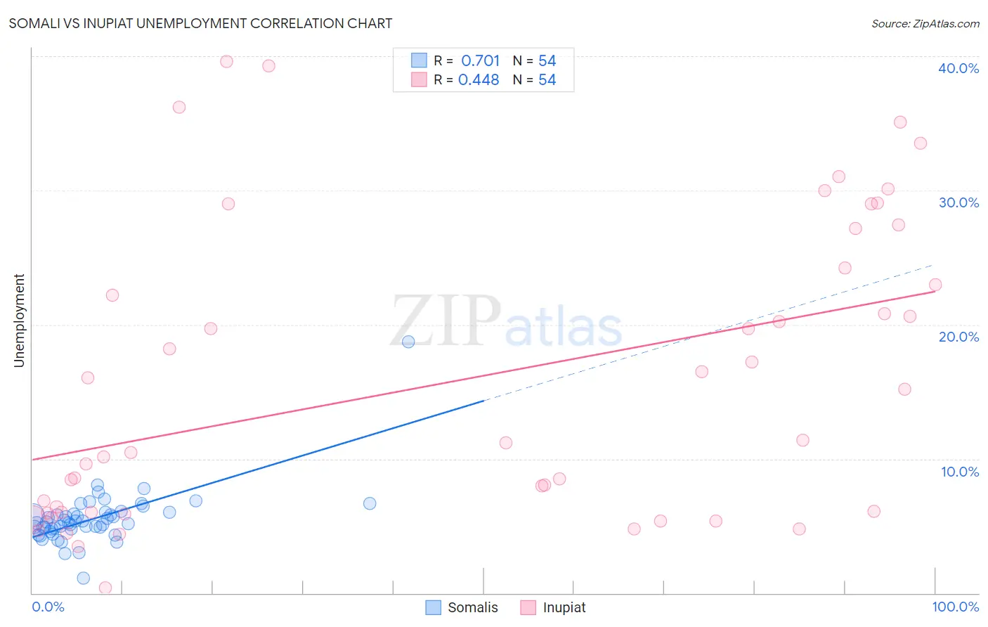 Somali vs Inupiat Unemployment