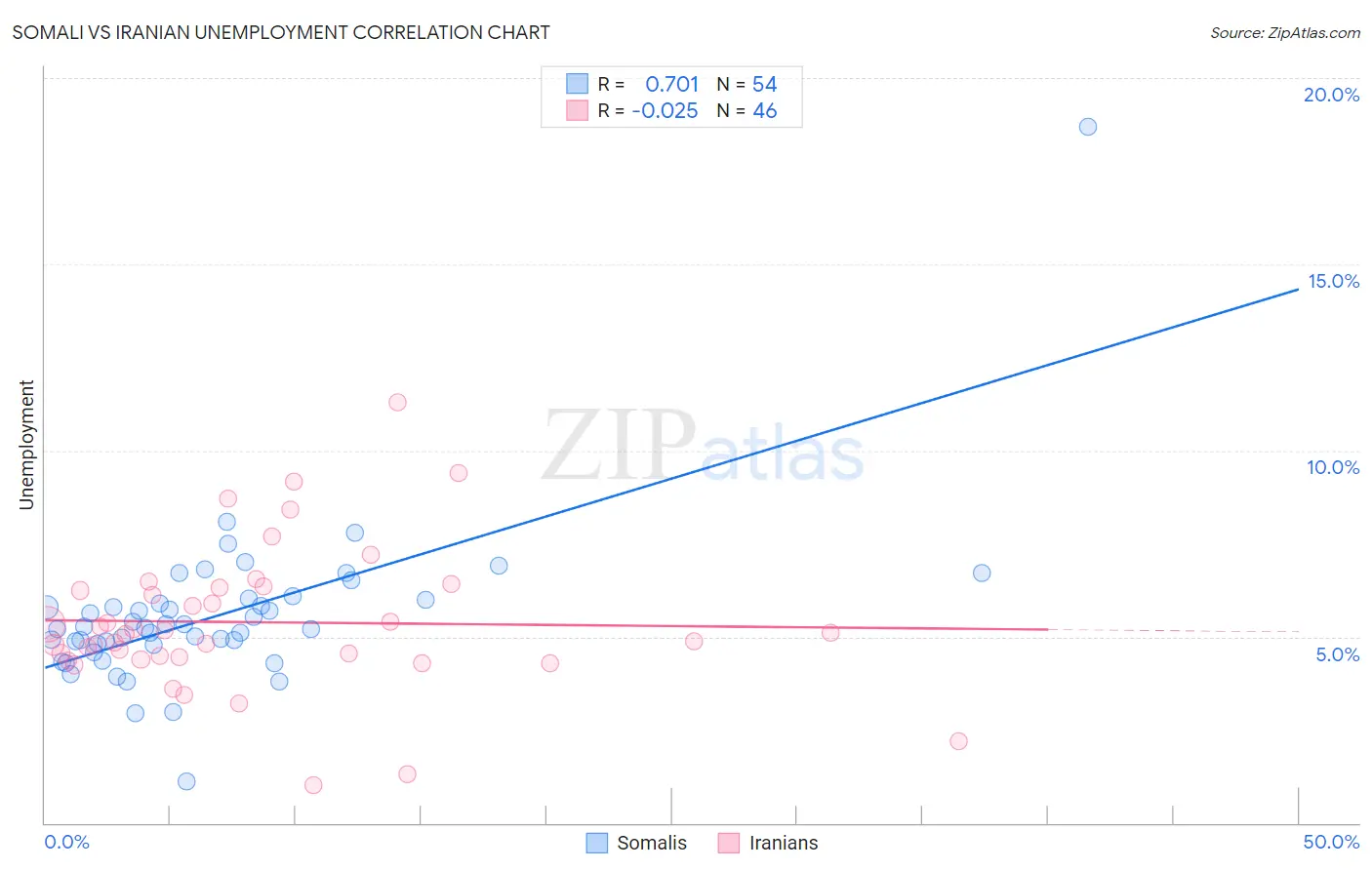 Somali vs Iranian Unemployment