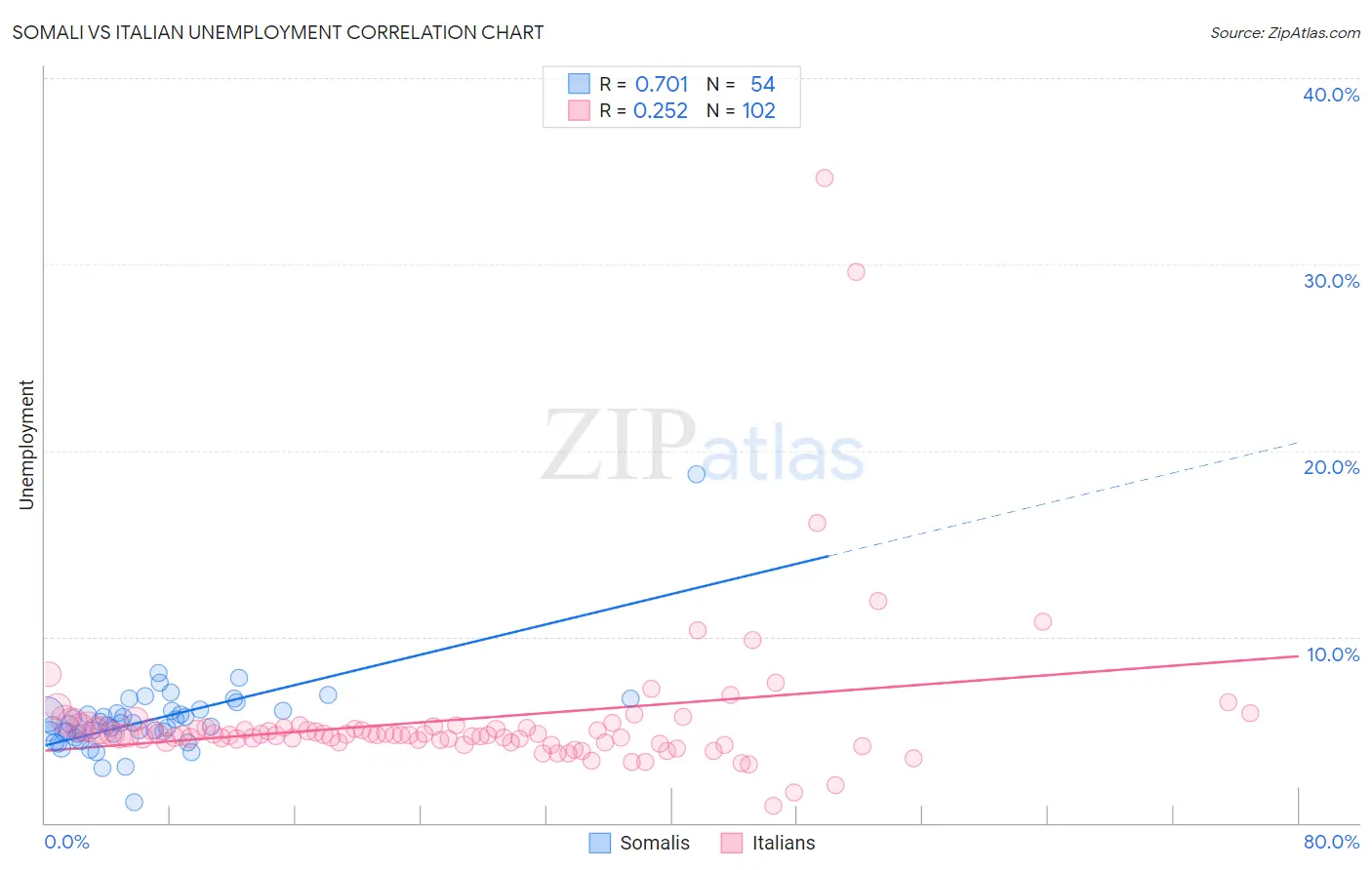 Somali vs Italian Unemployment