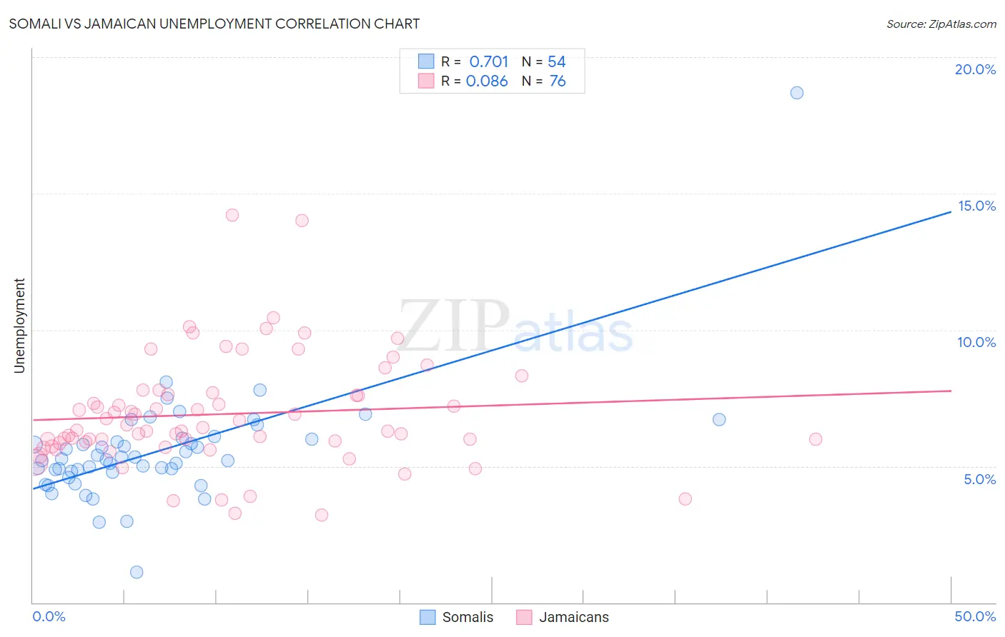 Somali vs Jamaican Unemployment