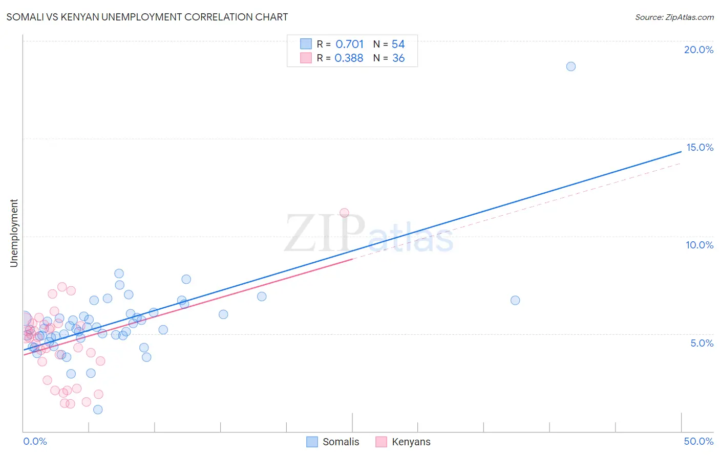 Somali vs Kenyan Unemployment