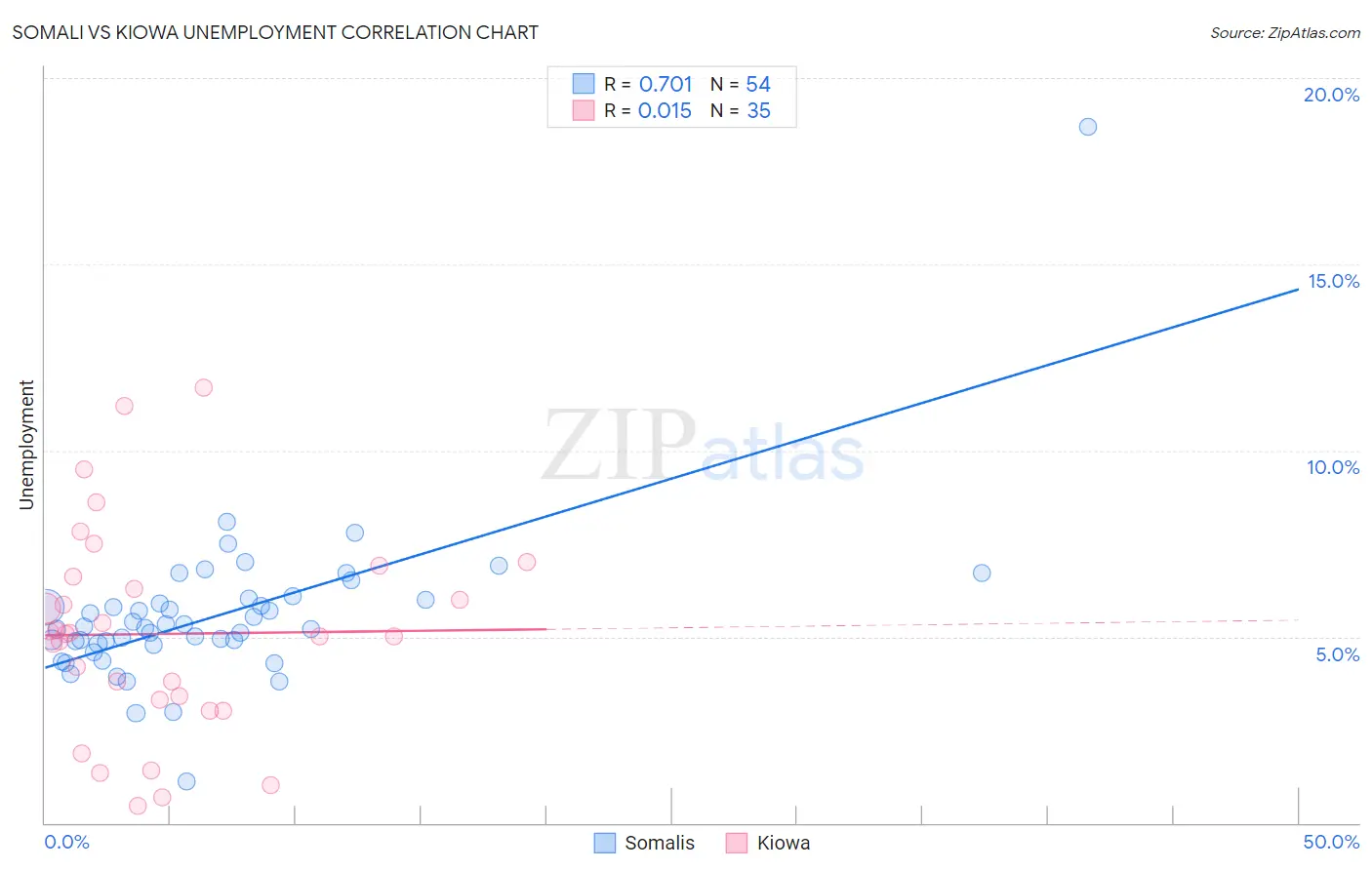 Somali vs Kiowa Unemployment