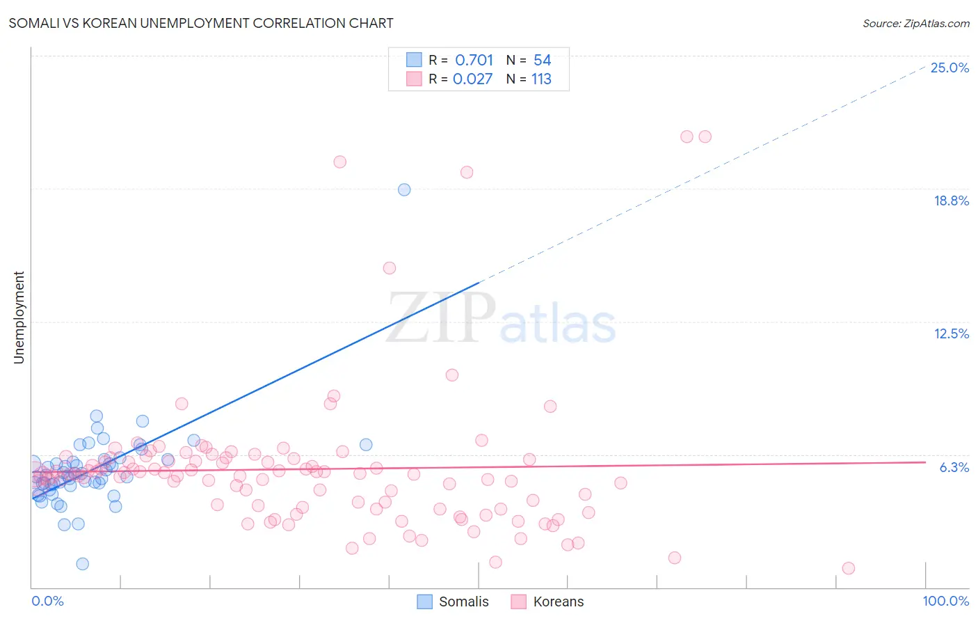 Somali vs Korean Unemployment