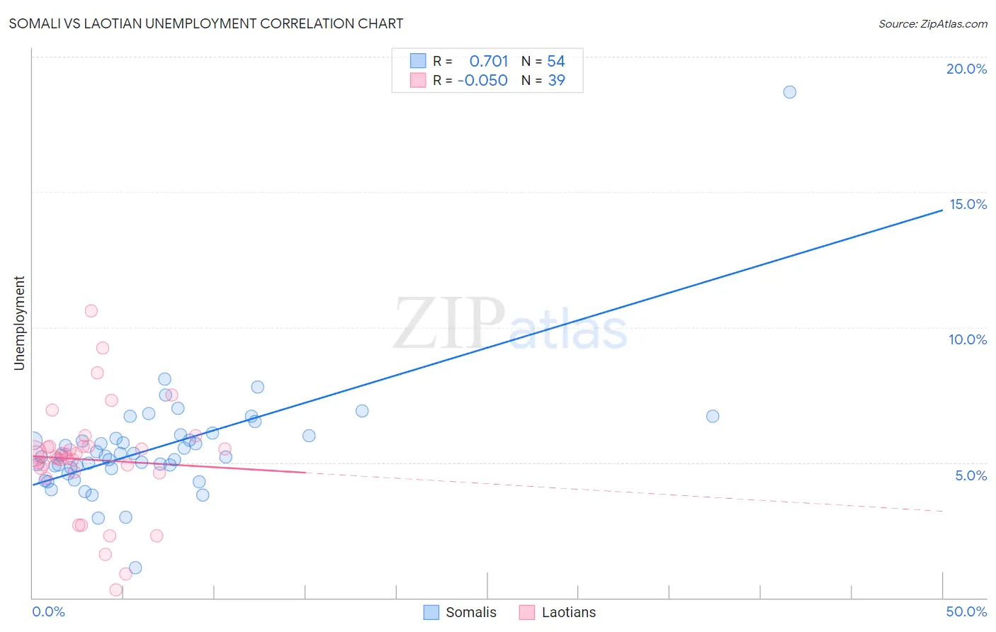 Somali vs Laotian Unemployment