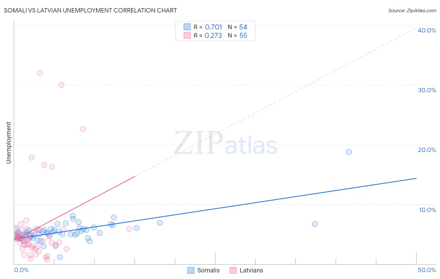 Somali vs Latvian Unemployment