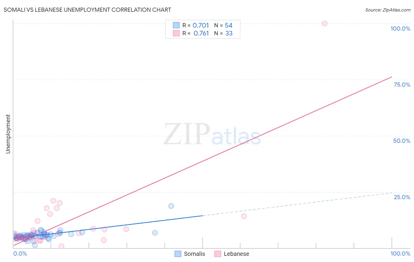 Somali vs Lebanese Unemployment