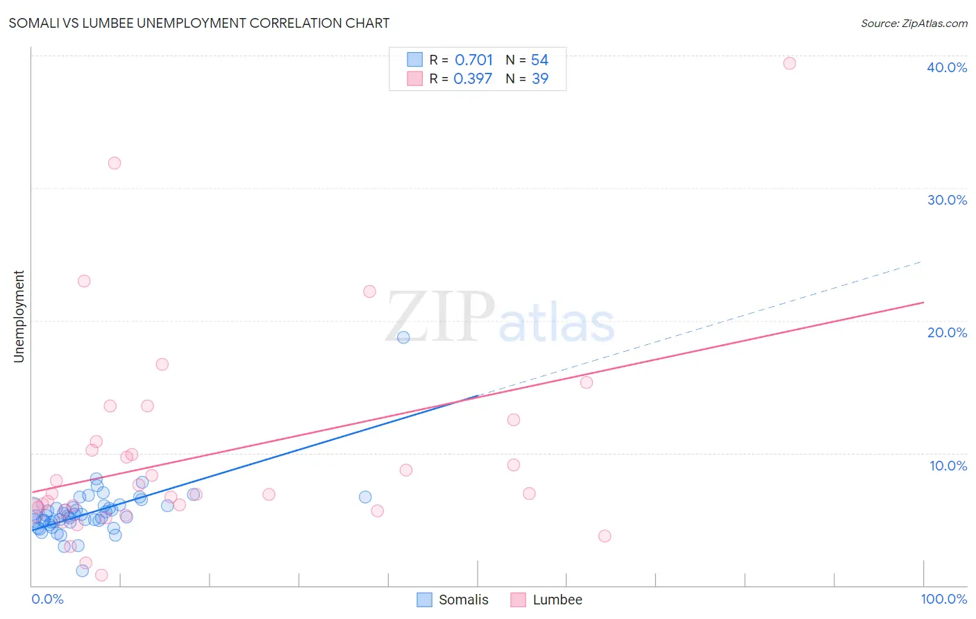 Somali vs Lumbee Unemployment