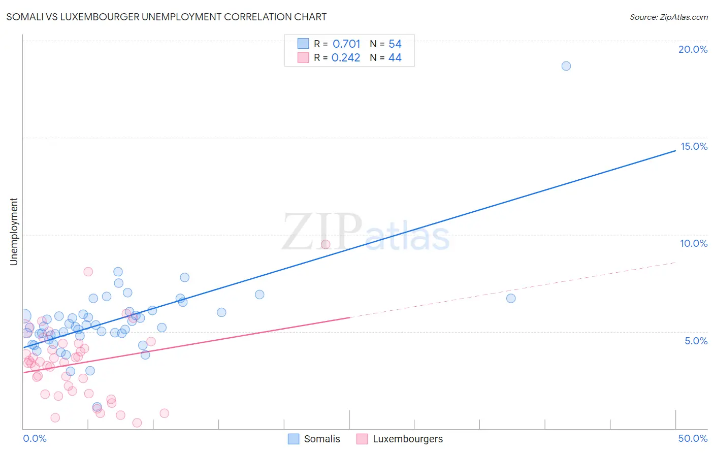 Somali vs Luxembourger Unemployment