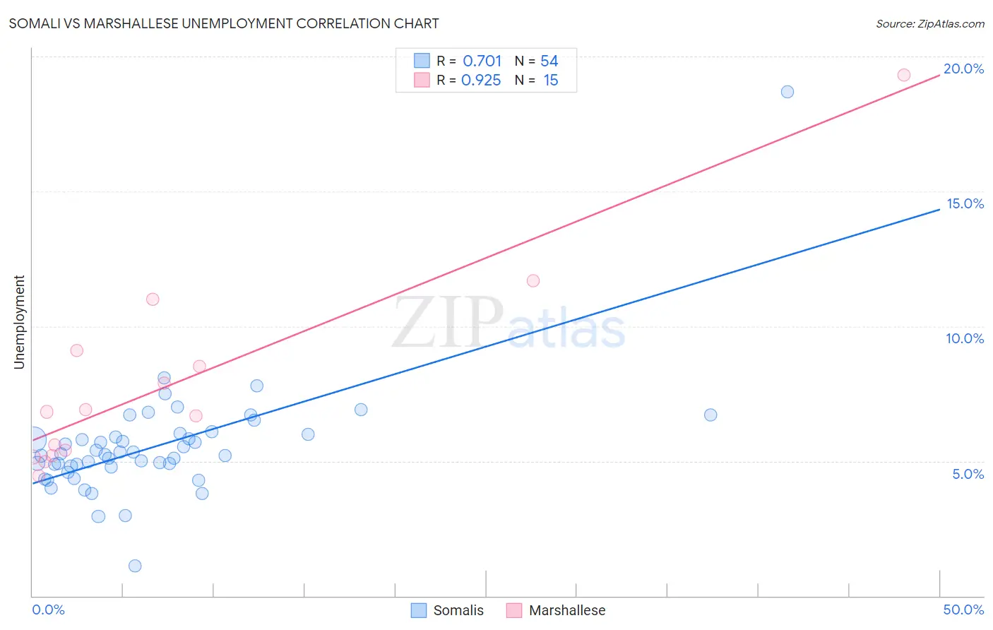Somali vs Marshallese Unemployment