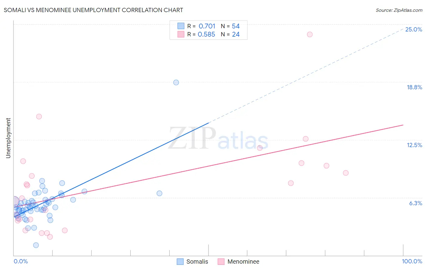 Somali vs Menominee Unemployment