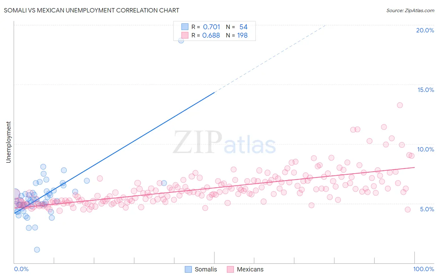 Somali vs Mexican Unemployment