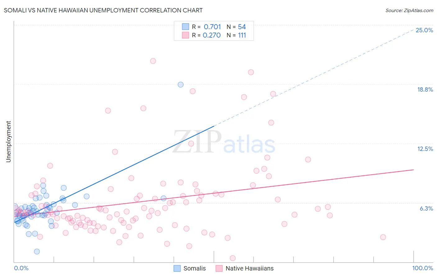 Somali vs Native Hawaiian Unemployment