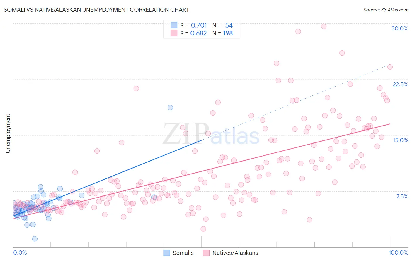 Somali vs Native/Alaskan Unemployment