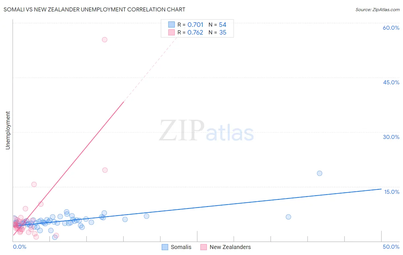 Somali vs New Zealander Unemployment