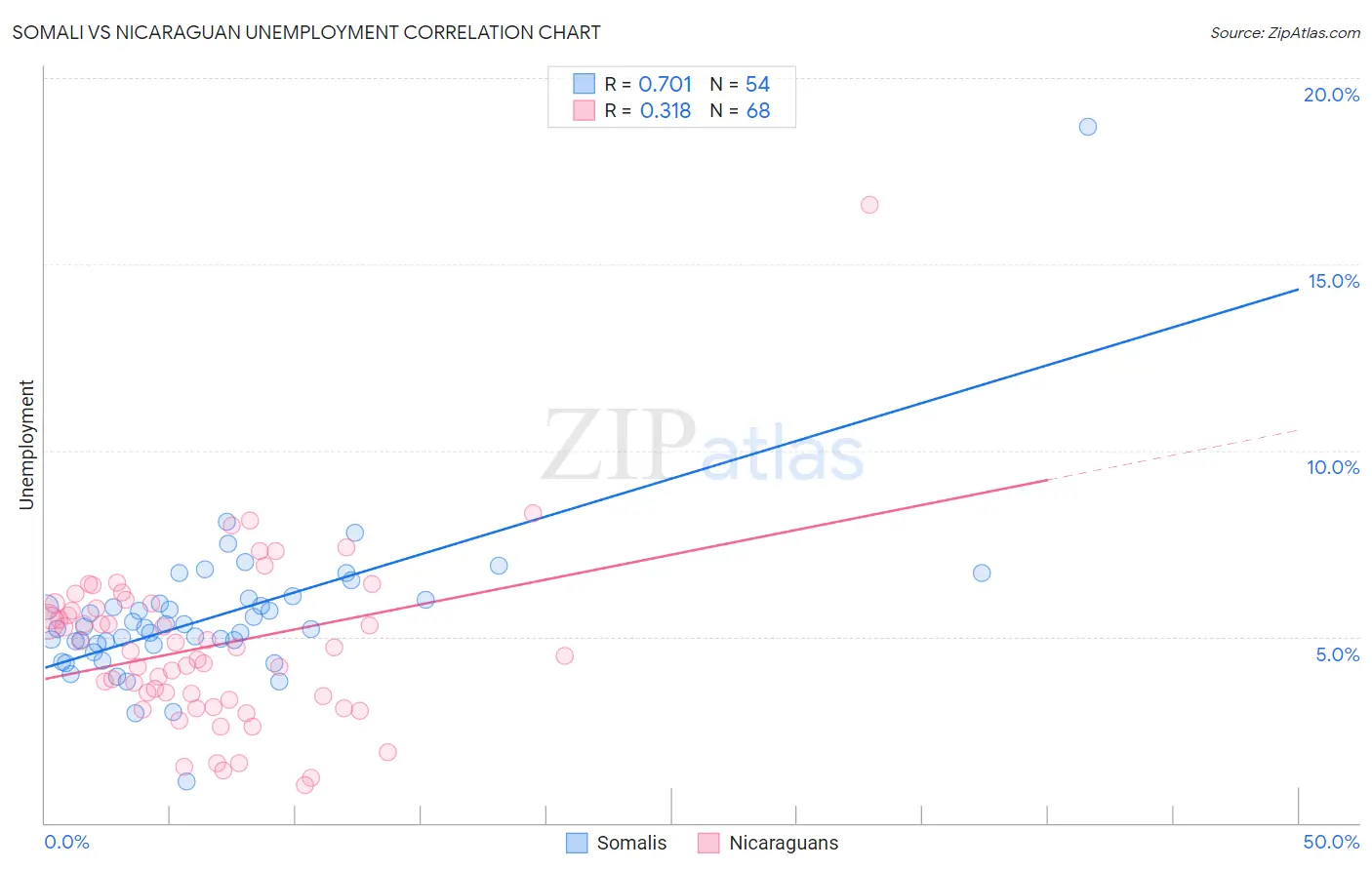 Somali vs Nicaraguan Unemployment