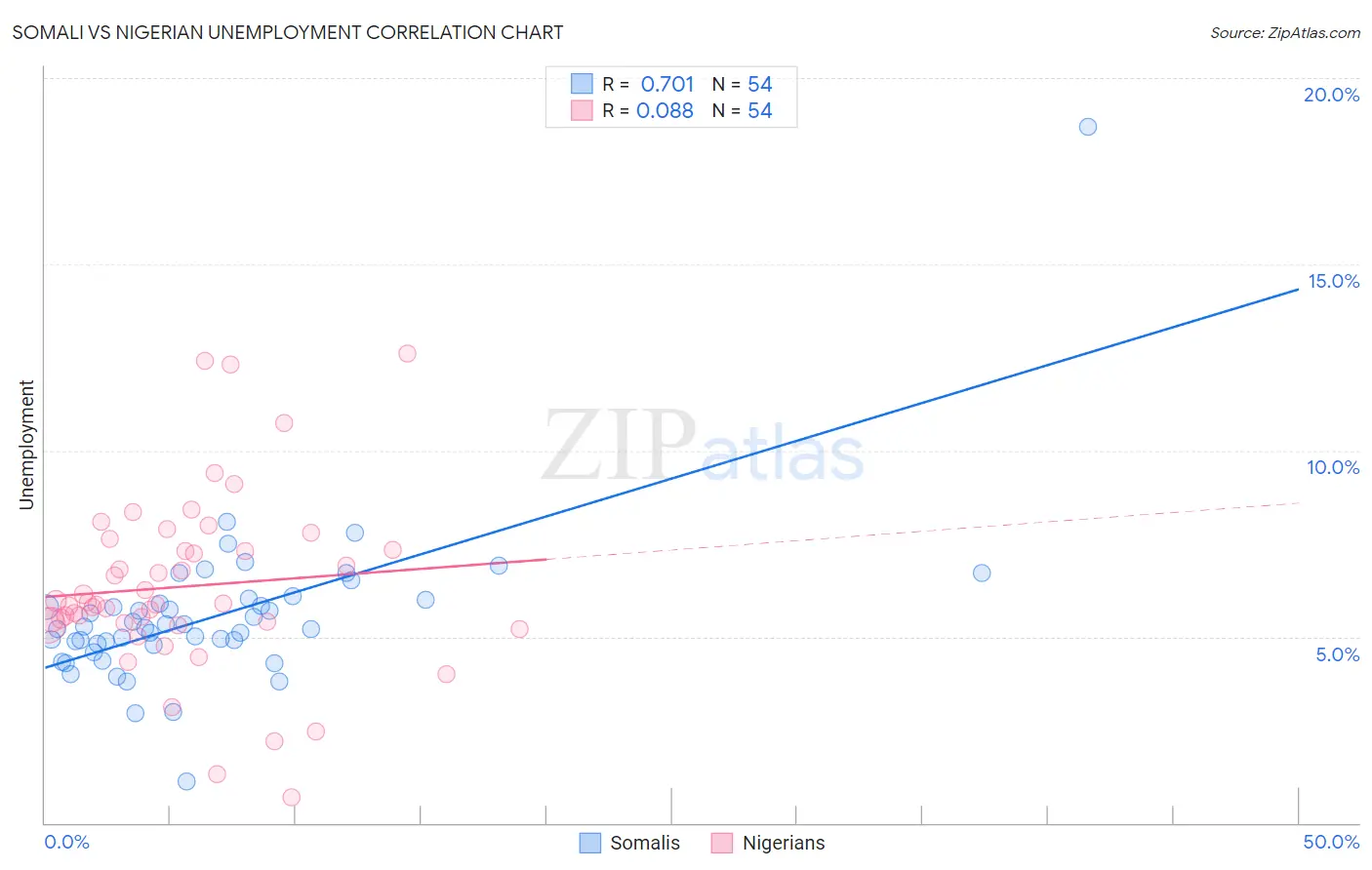 Somali vs Nigerian Unemployment