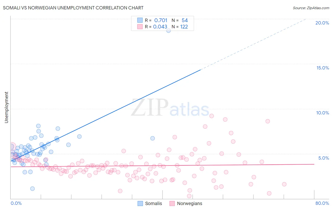 Somali vs Norwegian Unemployment