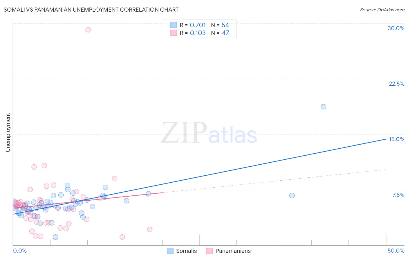 Somali vs Panamanian Unemployment